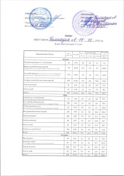 Организация питания 17.10.2025 возрастная категория 7-11 лет