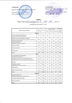 Организация питания 02.09.2025 возрастная категория 7-11 лет